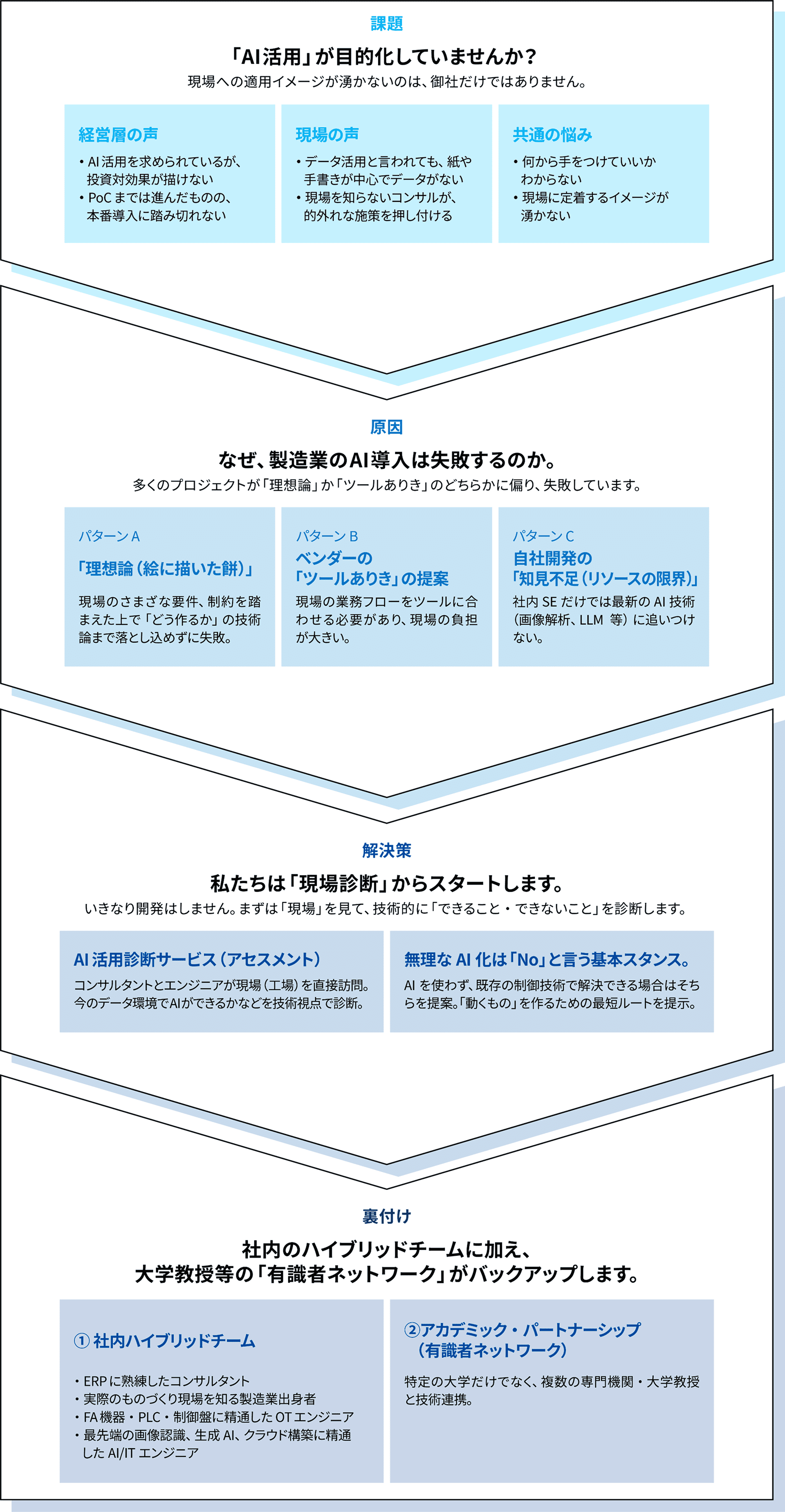 安心してお任せいただける理由：AI導入失敗の課題・原因・解決策・裏付けを示した4段階フロー図