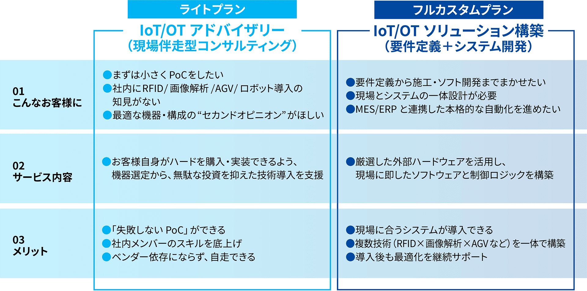 課題と目的に応じた2つのプラン：ライトプラン（IoT/OTアドバイザリー）とフルカスタムプラン（IoT/OTソリューション構築）の比較表