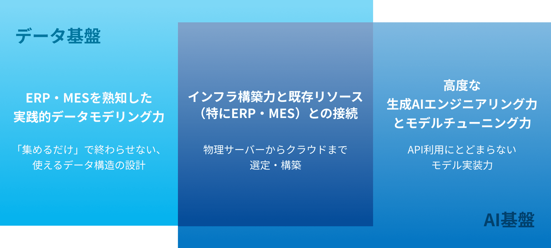 スマート工場研究所ならではの強み：データ基盤からAI基盤にわたる3つの技術力