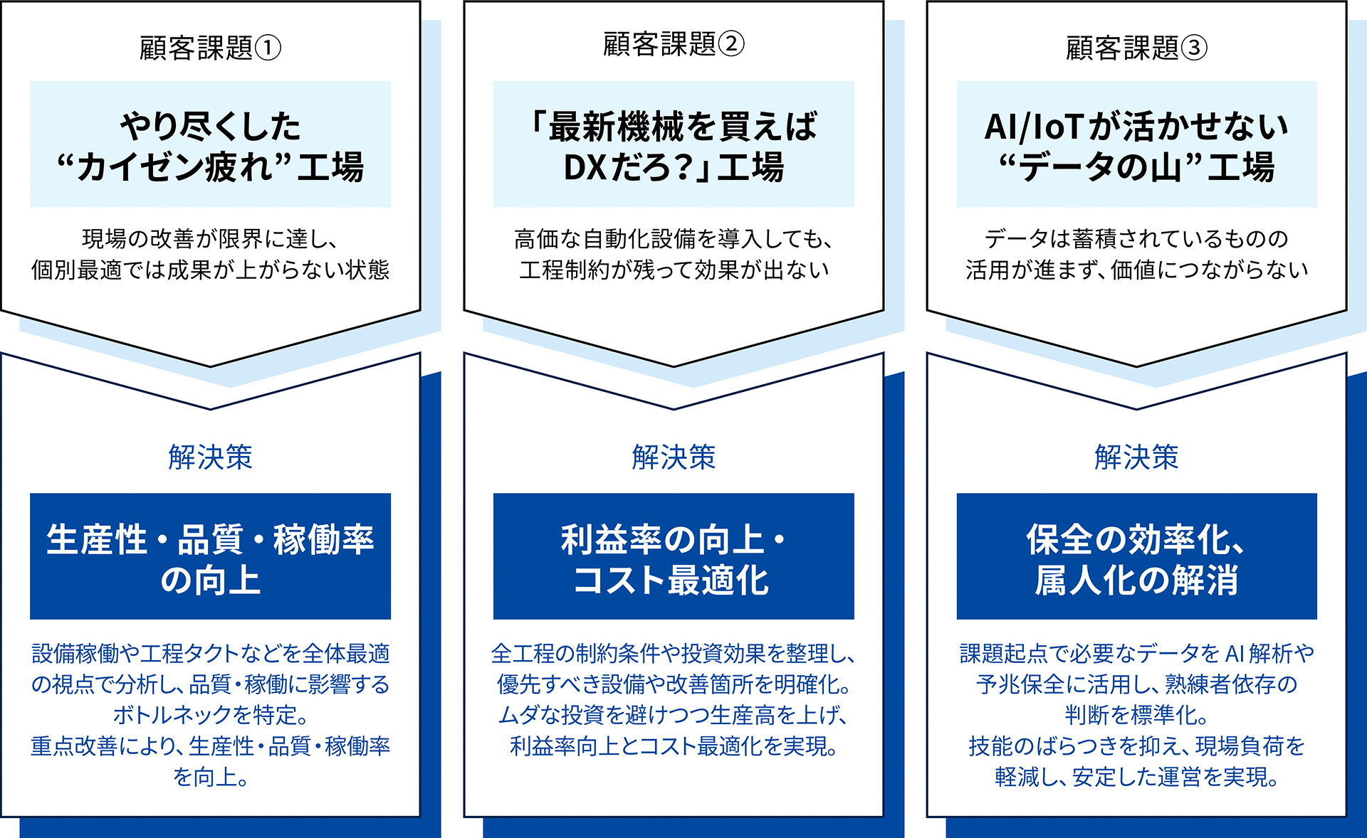 工場のスマート化構想策定サービス：3つの顧客課題と弊社の解決策の対照図