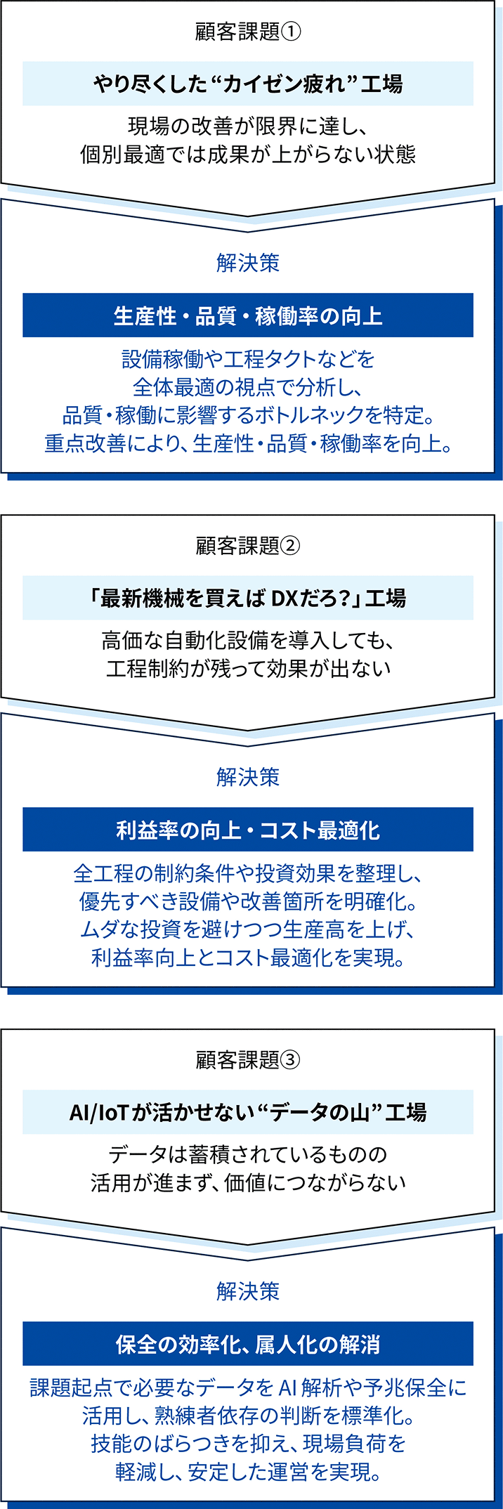 工場のスマート化構想策定サービス：3つの顧客課題と弊社の解決策の対照図