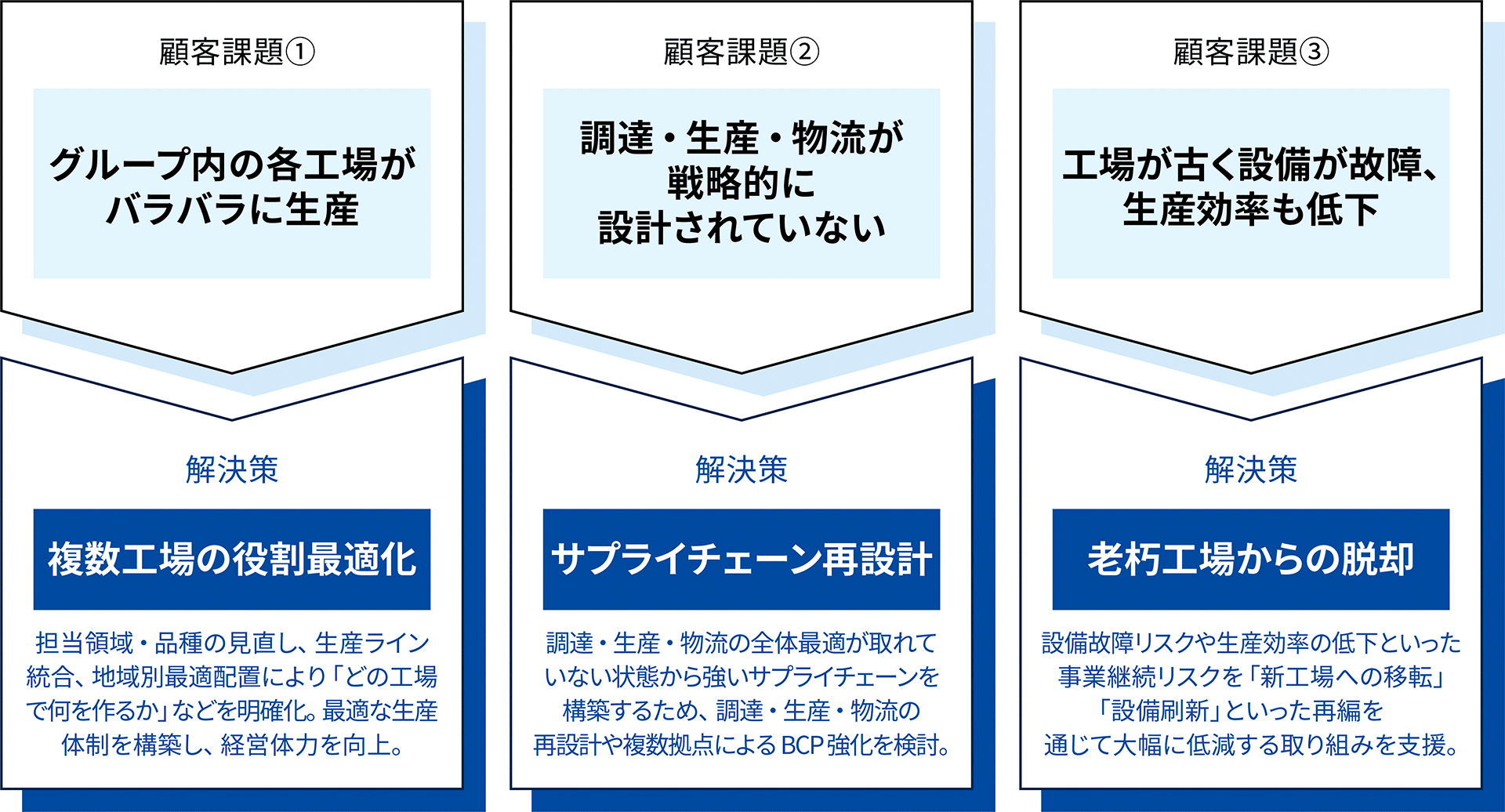 サプライチェーン構築支援サービス：3つの顧客課題と弊社の解決策の対照図