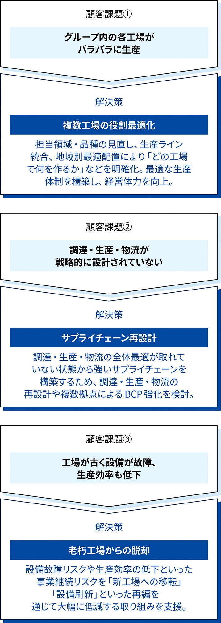サプライチェーン構築支援サービス：3つの顧客課題と弊社の解決策の対照図