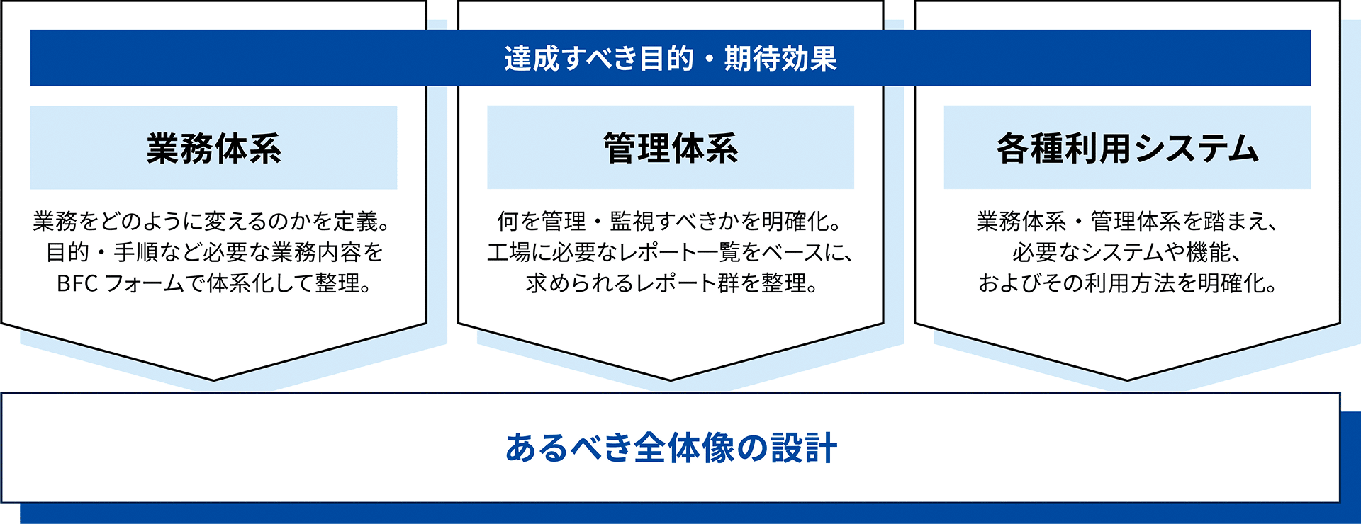 全体設計サービスの概要：業務体系・管理体系・各種利用システムの3要素であるべき全体像を設計する図