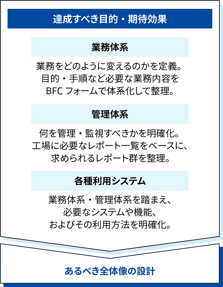 全体設計サービスの概要：業務体系・管理体系・各種利用システムの3要素であるべき全体像を設計する図