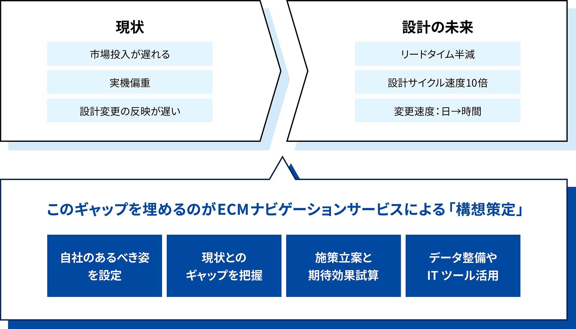 ECMナビゲーションサービスの概要：現状課題から設計の未来へのギャップを埋める4つの構想策定アプローチ