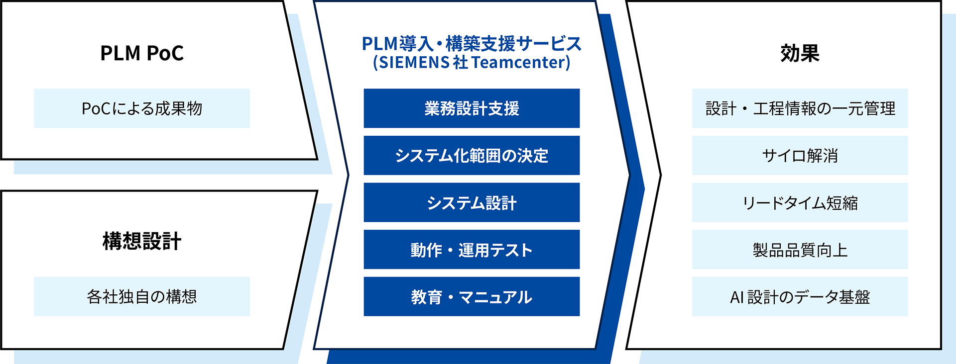 PLM導入・構築支援サービスの概要：PoCおよび構想設計を起点に、Teamcenterの5ステップ導入支援を経て得られる効果のフロー図