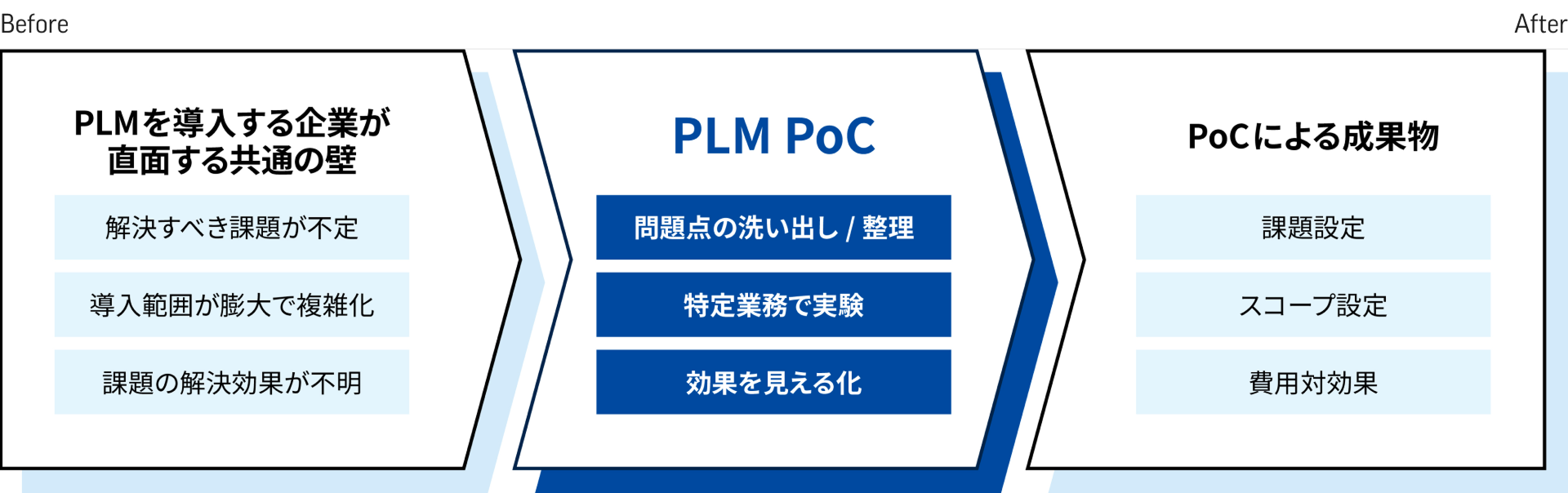 PLM PoCサービスの概要： 導入前の課題からPoCの3ステップを経て成果物を得るまでのBefore/Afterフロー図
