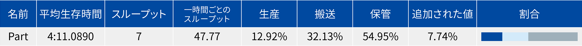 工場シミュレーションによるスループット評価表（例）