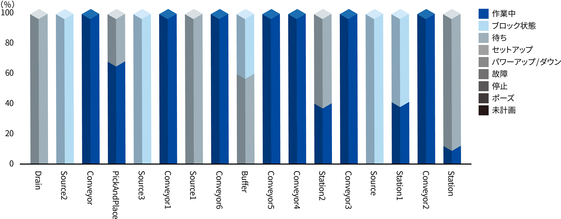 工場シミュレーションによる各設備の稼働率評価グラフ（例）