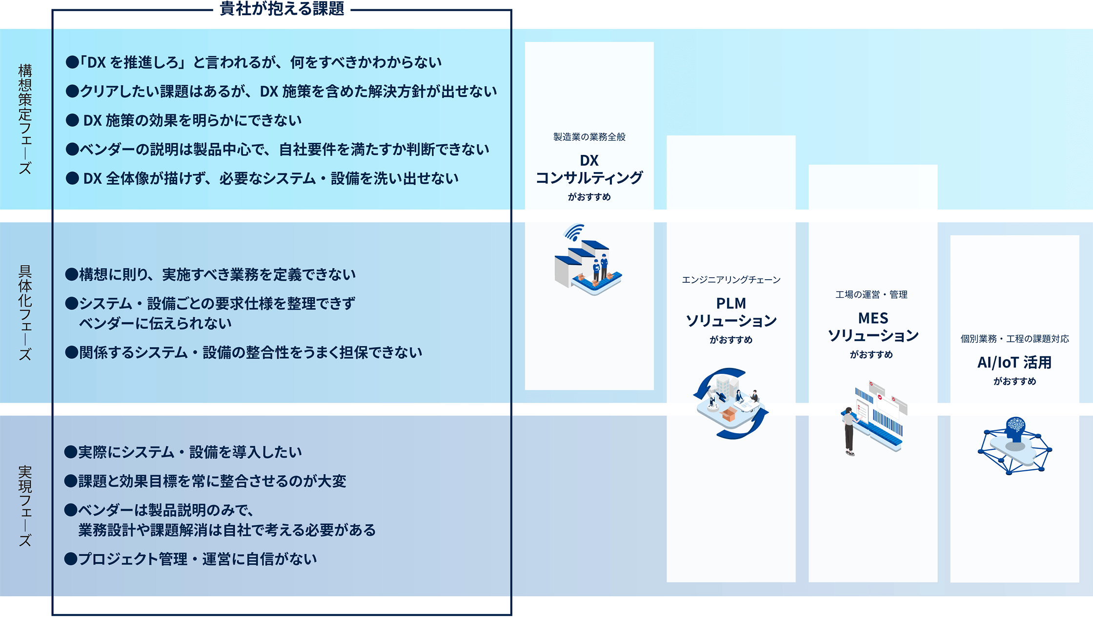 お客様の課題フェーズ（構想策定・具体化・実現）と、対応する4つのサービス領域の対照図