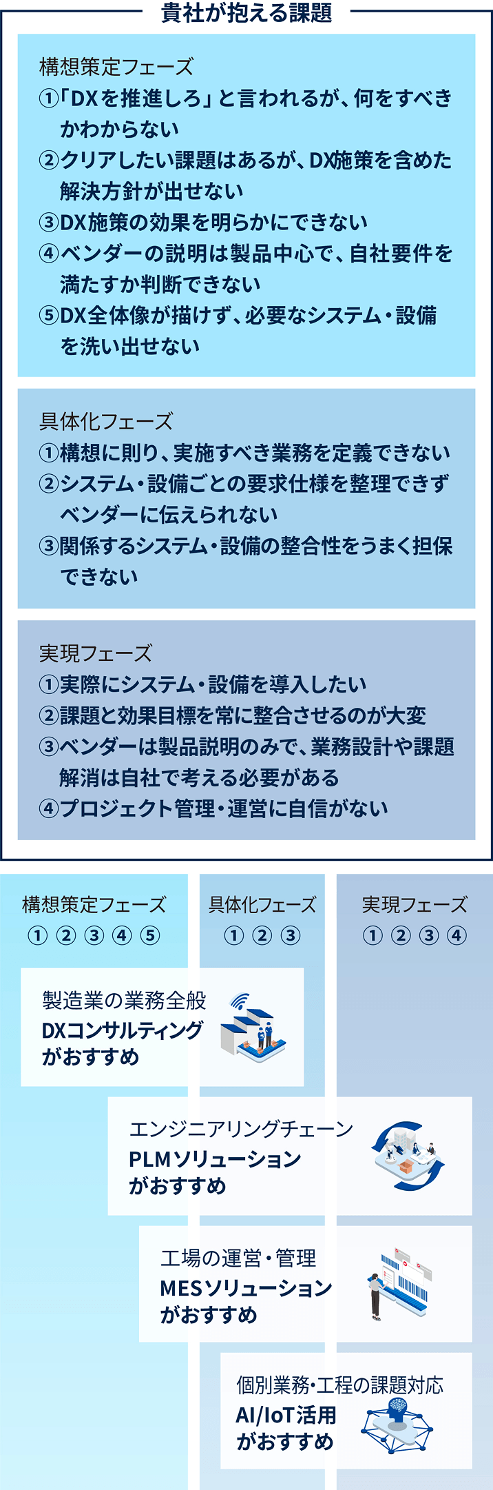 お客様の課題フェーズ（構想策定・具体化・実現）と、対応する4つのサービス領域の対照図